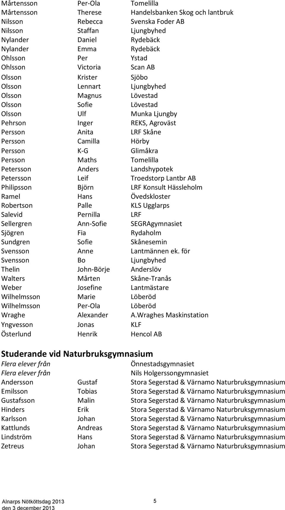 Skåne Persson Camilla Hörby Persson K-G Glimåkra Persson Maths Tomelilla Petersson Anders Landshypotek Petersson Leif Troedstorp Lantbr AB Philipsson Björn LRF Konsult Hässleholm Ramel Hans