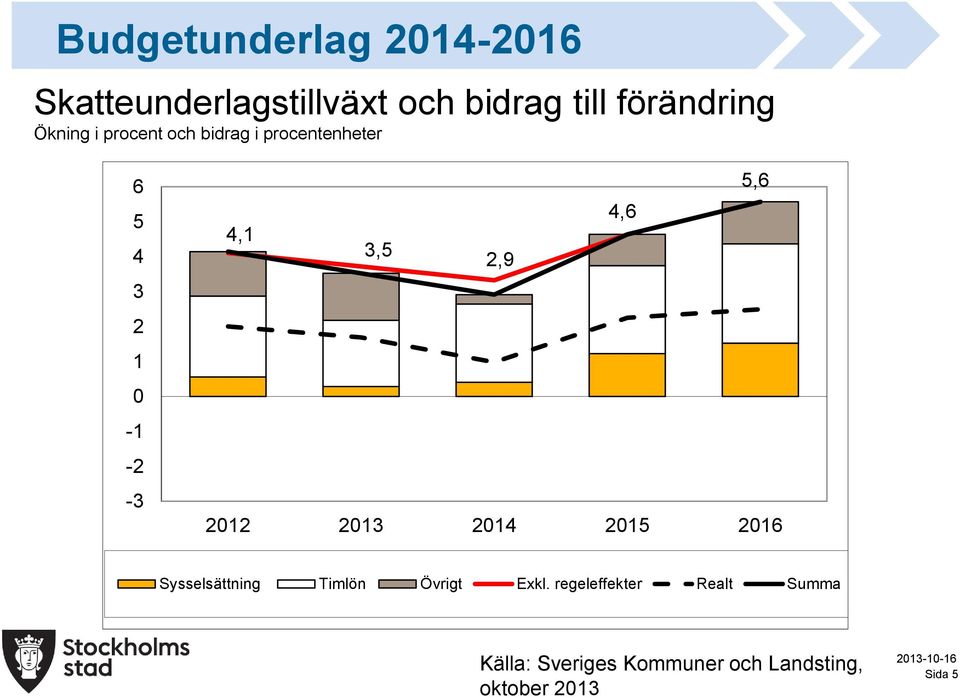 4,1 3,5 2,9 2012 2013 2014 2015 2016 Sysselsättning Timlön Övrigt Exkl.