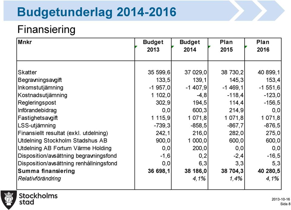 LSS-utjämning -739,3-858,5-867,7-876,5 Finansiellt resultat (exkl.