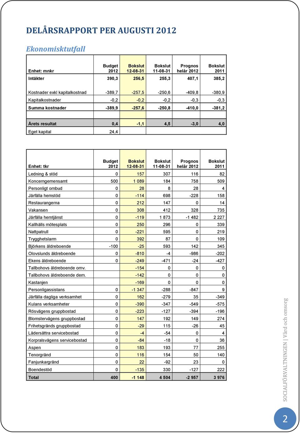 ombud 0 28 8 28 4 Järfälla hemstöd 0-114 698-228 158 Restaurangerna 0 212 147 0 14 Vakansen 0 308 412 328 735 Järfälla hemtjänst 0-119 1 873-1 482 2 227 Kallhälls mötesplats 0 250 296 0 339