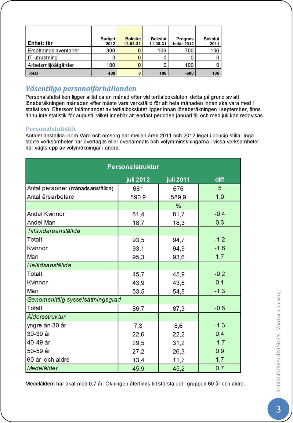 Eftersom inlämnandet av tertialbokslutet ligger innan löneberäkningen i september, finns ännu inte statistik för augusti, vilket innebär att endast perioden januari till och med juli kan redovisas.