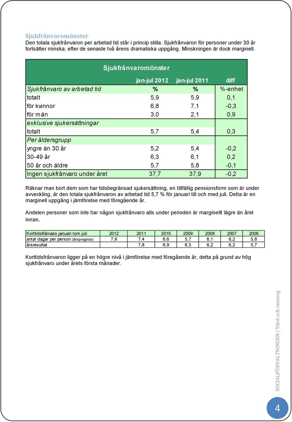 Sjukfrånvaromönster jan-jul jan-jul diff Sjukfrånvaro av arb etad tid % % %-enhet totalt 5,9 5,9 0,1 för kvinnor 6,8 7,1-0,3 för män 3,0 2,1 0,9 exklusive sjukersättningar totalt 5,7 5,4 0,3 Per