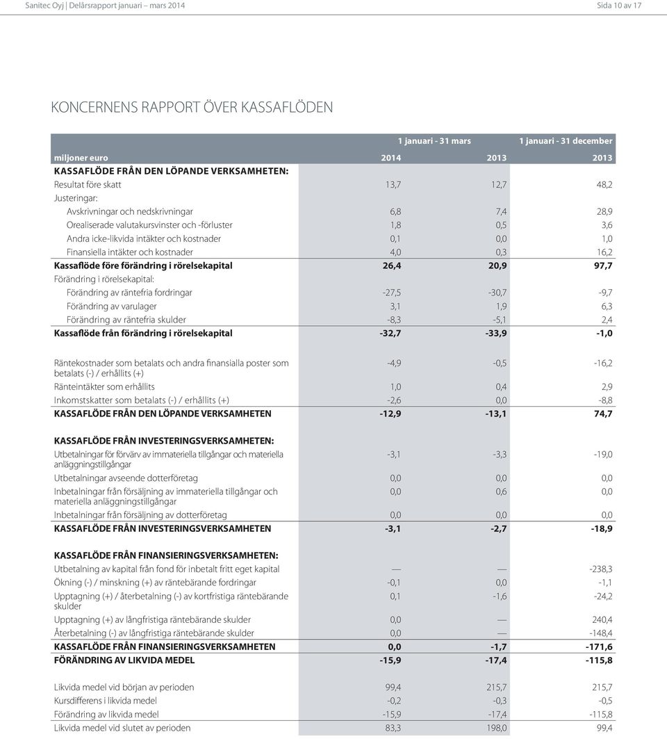 intäkter och kostnader 4,0 0,3 16,2 Kassaflöde före förändring i rörelsekapital 26,4 20,9 97,7 Förändring i rörelsekapital: Förändring av räntefria fordringar -27,5-30,7-9,7 Förändring av varulager