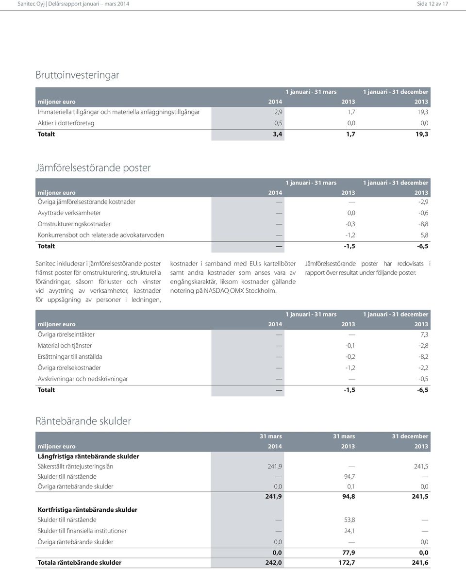 Omstruktureringskostnader -0,3-8,8 Konkurrensbot och relaterade advokatarvoden -1,2 5,8 Totalt -1,5-6,5 Sanitec inkluderar i jämförelsestörande poster främst poster för omstrukturering, strukturella