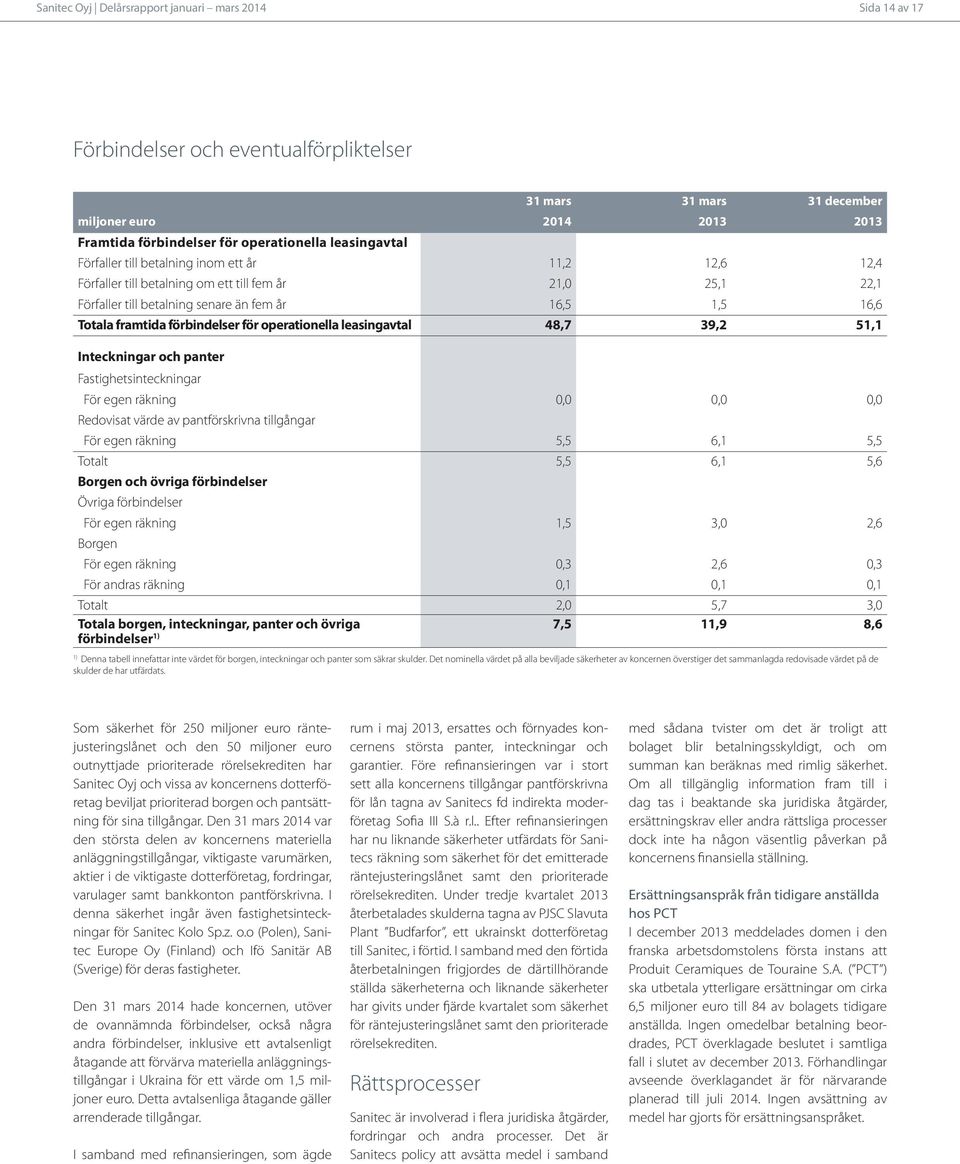 leasingavtal 48,7 39,2 51,1 Inteckningar och panter Fastighetsinteckningar För egen räkning 0,0 0,0 0,0 Redovisat värde av pantförskrivna tillgångar För egen räkning 5,5 6,1 5,5 Totalt 5,5 6,1 5,6