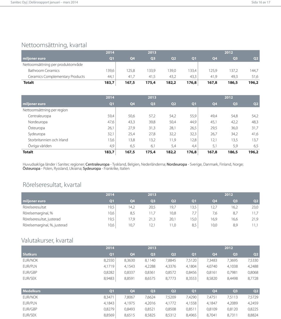 Q3 Q2 Q1 Q4 Q3 Q2 Nettoomsättning per region Centraleuropa 59,4 50,6 57,2 54,2 55,9 49,4 54,8 54,2 Nordeuropa 47,6 43,3 39,8 50,4 44,9 45,1 42,2 48,3 Östeuropa 26,1 27,9 31,3 28,1 26,5 29,5 36,0 31,7