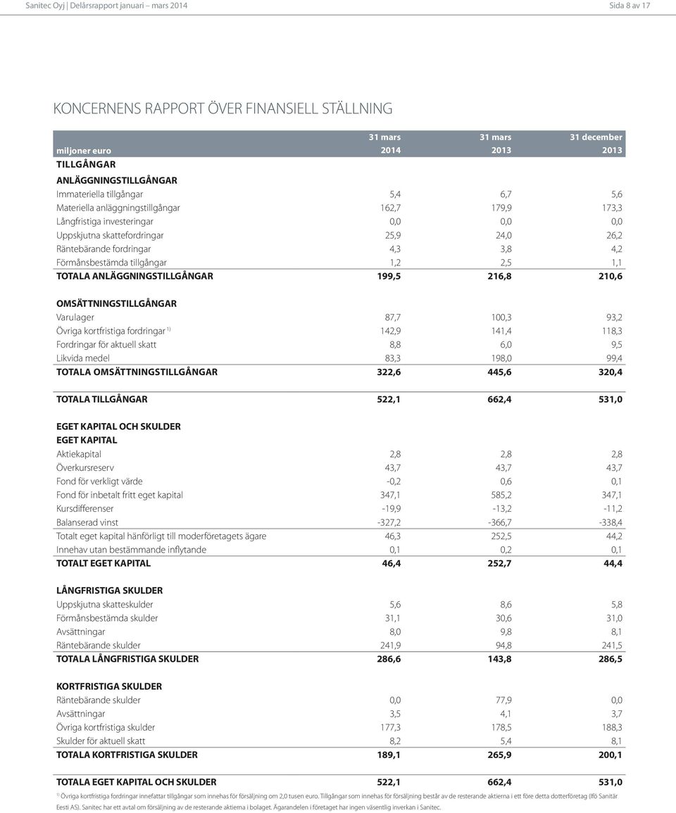 2,5 1,1 TOTALA ANLÄGGNINGSTILLGÅNGAR 199,5 216,8 210,6 OMSÄTTNINGSTILLGÅNGAR Varulager 87,7 100,3 93,2 Övriga kortfristiga fordringar 1) 142,9 141,4 118,3 Fordringar för aktuell skatt 8,8 6,0 9,5