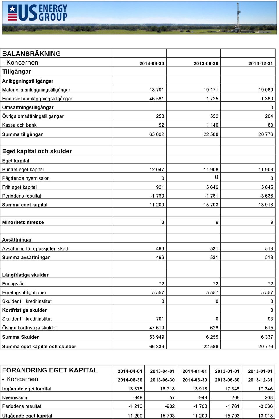 908 11 908 Pågående nyemission 0 0 0 Fritt eget kapital 921 5 646 5 645 Periodens resultat -1 760-1 761-3 636 Summa eget kapital 11 209 15 793 13 918 Minoritetsintresse 8 9 9 Avsättningar Avsättning