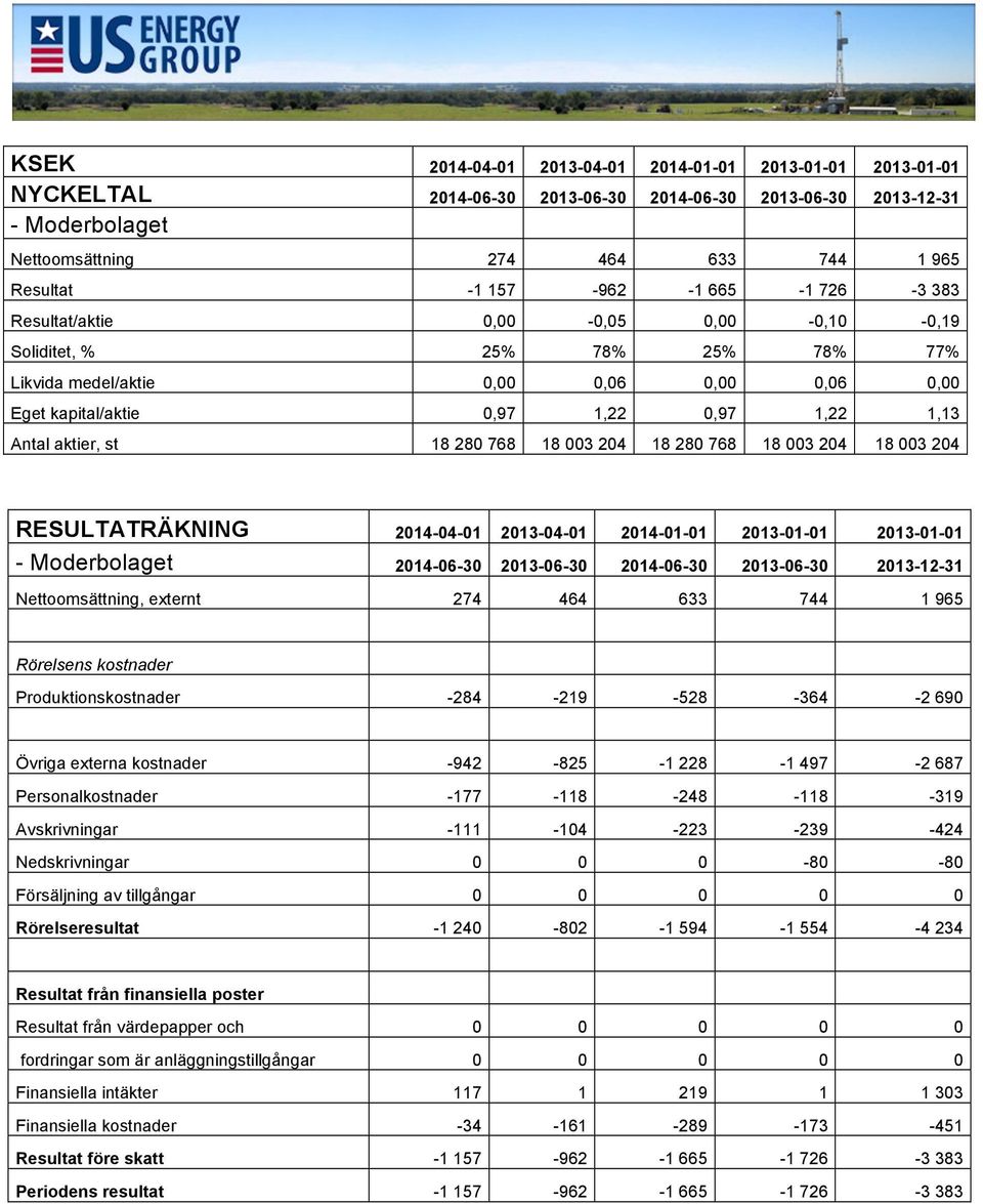 18 280 768 18 003 204 18 280 768 18 003 204 18 003 204 RESULTATRÄKNING 2014-04-01 2013-04-01 2014-01-01 2013-01-01 2013-01-01 - Moderbolaget 2014-06-30 2013-06-30 2014-06-30 2013-06-30 2013-12-31