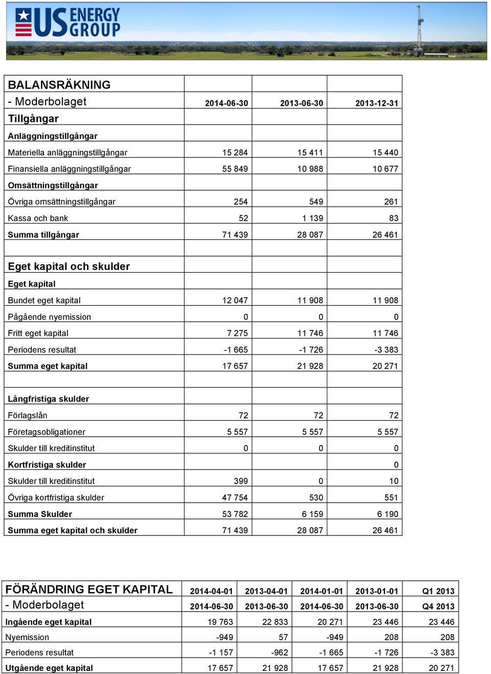 908 11 908 Pågående nyemission 0 0 0 Fritt eget kapital 7 275 11 746 11 746 Periodens resultat -1 665-1 726-3 383 Summa eget kapital 17 657 21 928 20 271 Långfristiga skulder Förlagslån 72 72 72