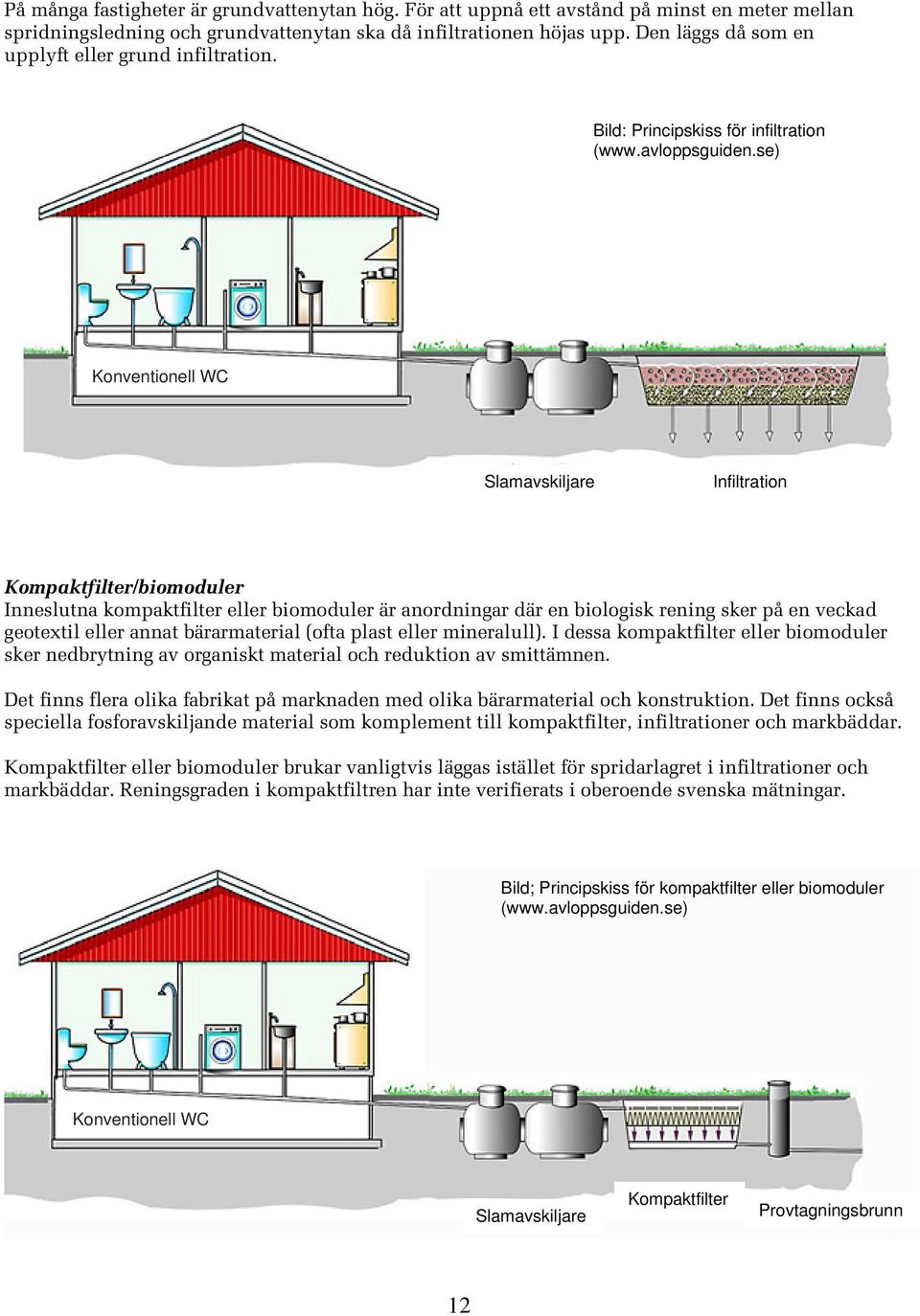 se) Konventionell WC Slamavskiljare Infiltration Kompaktfilter/biomoduler Inneslutna kompaktfilter eller biomoduler är anordningar där en biologisk rening sker på en veckad geotextil eller annat