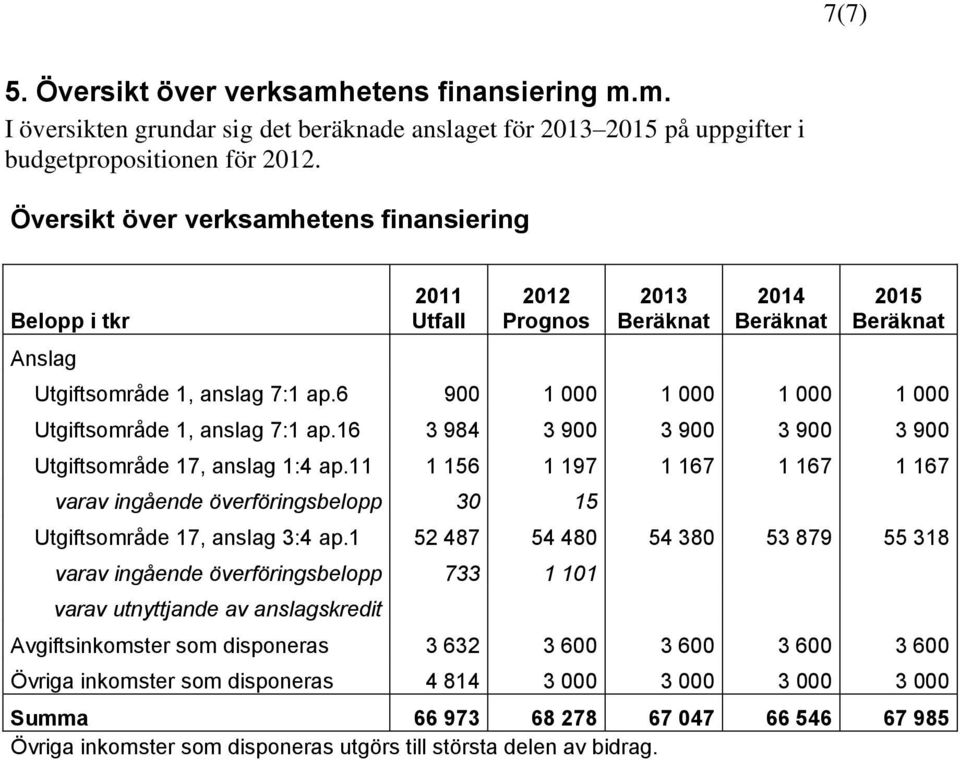 16 3 984 3 900 3 900 3 900 3 900 Utgiftsområde 17, anslag 1:4 ap.11 1 156 1 197 1 167 1 167 1 167 varav ingående överföringsbelopp 30 15 Utgiftsområde 17, anslag 3:4 ap.