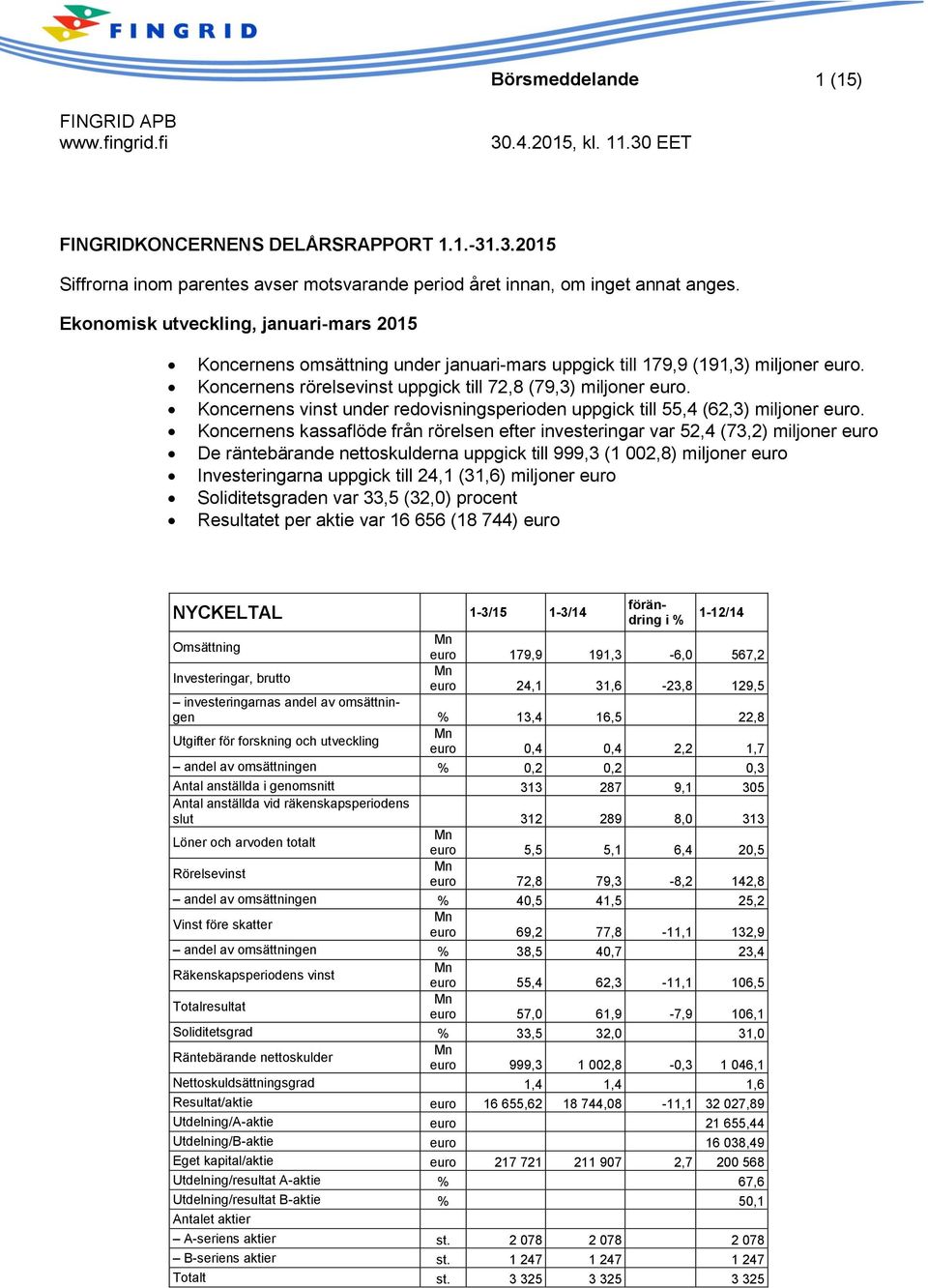 Koncernens vinst under redovisningsperioden uppgick till 55,4 (62,3) miljoner euro.