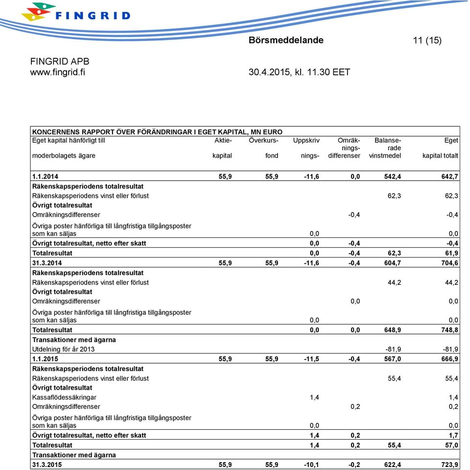 1.2014 55,9 55,9-11,6 0,0 542,4 642,7 Räkenskapsperiodens totalresultat Räkenskapsperiodens vinst eller förlust 62,3 62,3 Övrigt totalresultat Omräkningsdifferenser -0,4-0,4 Övriga poster hänförliga