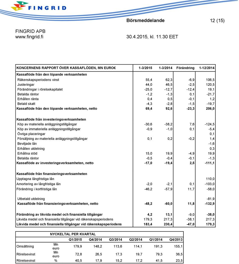 löpande verksamheten, netto 69,4 92,6-23,3 206,0 Kassaflöde från investeringsverksamheten Köp av materiella anläggningstillgångar -30,6-38,2 7,6-124,5 Köp av immateriella anläggningstillgångar