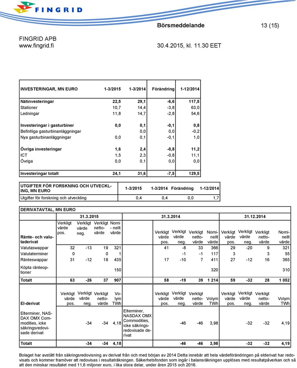 Investeringar totalt 24,1 31,6-7,5 129,5 UTGIFTER FÖR FORSKNING OCH UTVECKL- ING, MN EURO 1-3/2015 1-3/2014 Förändring 1-12/2014 Utgifter för forskning och utveckling 0,4 0,4 0,0 1,7 DERIVATAVTAL, MN