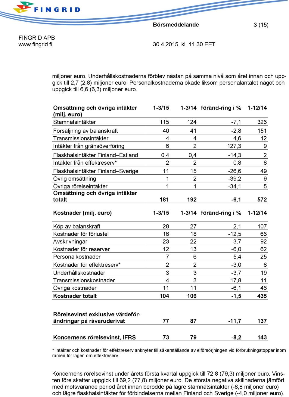 euro) Stamnätsintäkter 115 124-7,1 326 Försäljning av balanskraft 40 41-2,8 151 Transmissionsintäkter 4 4 4,6 12 Intäkter från gränsöverföring 6 2 127,3 9 Flaskhalsintäkter Finland Estland 0,4