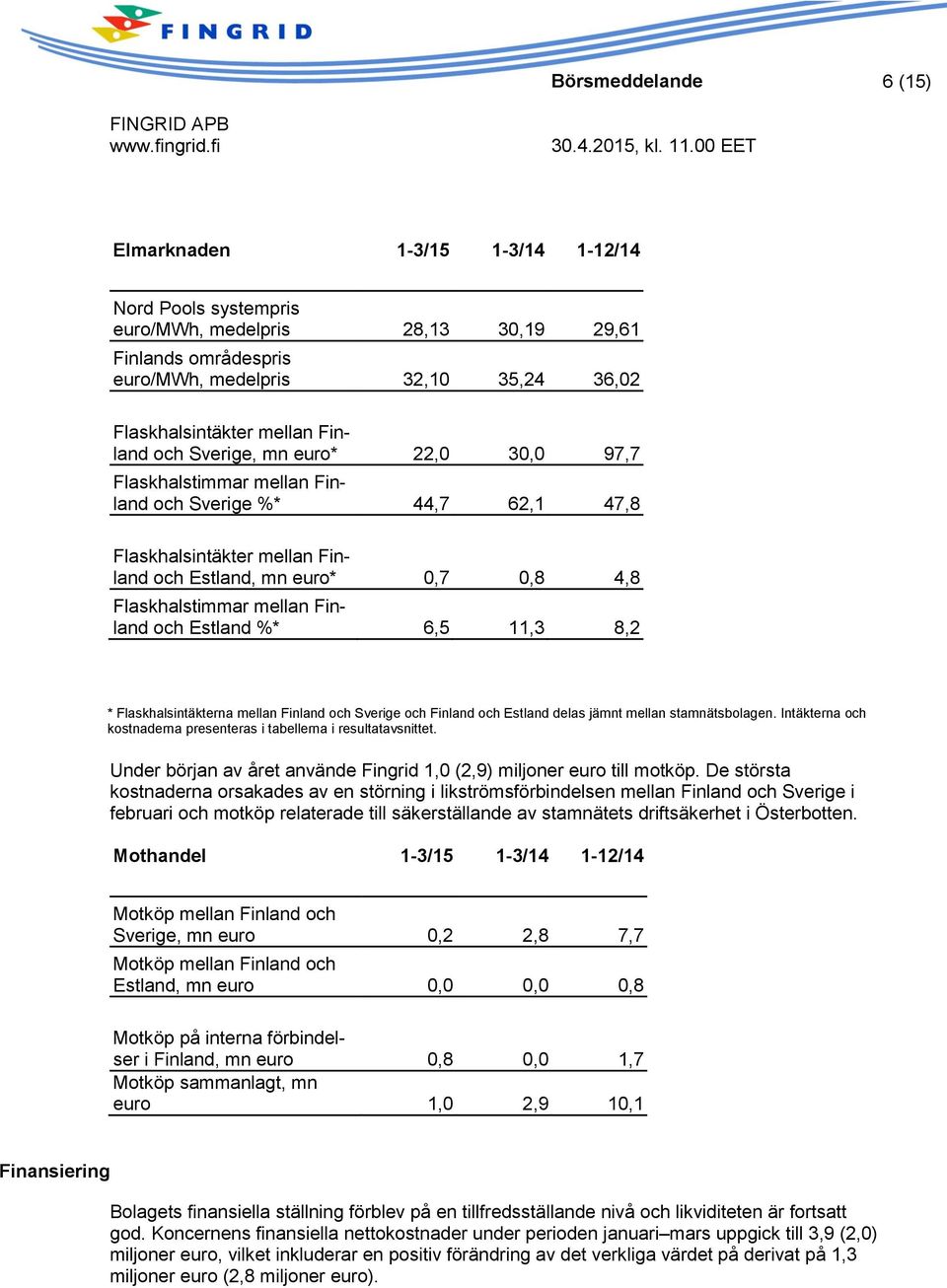 Sverige, mn euro* 22,0 30,0 97,7 Flaskhalstimmar mellan Finland och Sverige %* 44,7 62,1 47,8 Flaskhalsintäkter mellan Finland och Estland, mn euro* 0,7 0,8 4,8 Flaskhalstimmar mellan Finland och