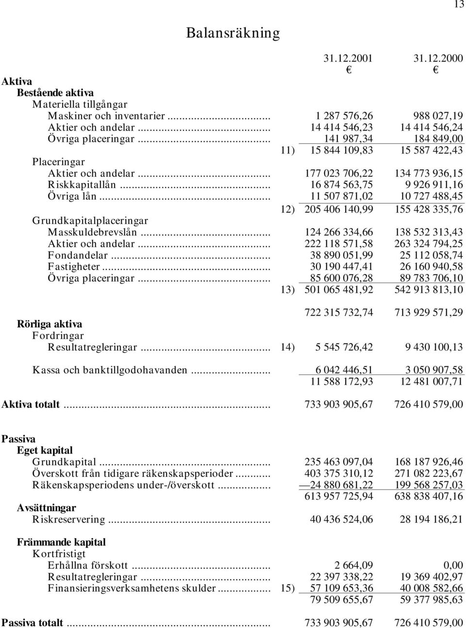 .. 16 874 563,75 9 926 911,16 Övriga lån... 11 507 871,02 10 727 488,45 12) 205 406 140,99 155 428 335,76 Grundkapitalplaceringar Masskuldebrevslån... 124 266 334,66 138 532 313,43 Aktier och andelar.