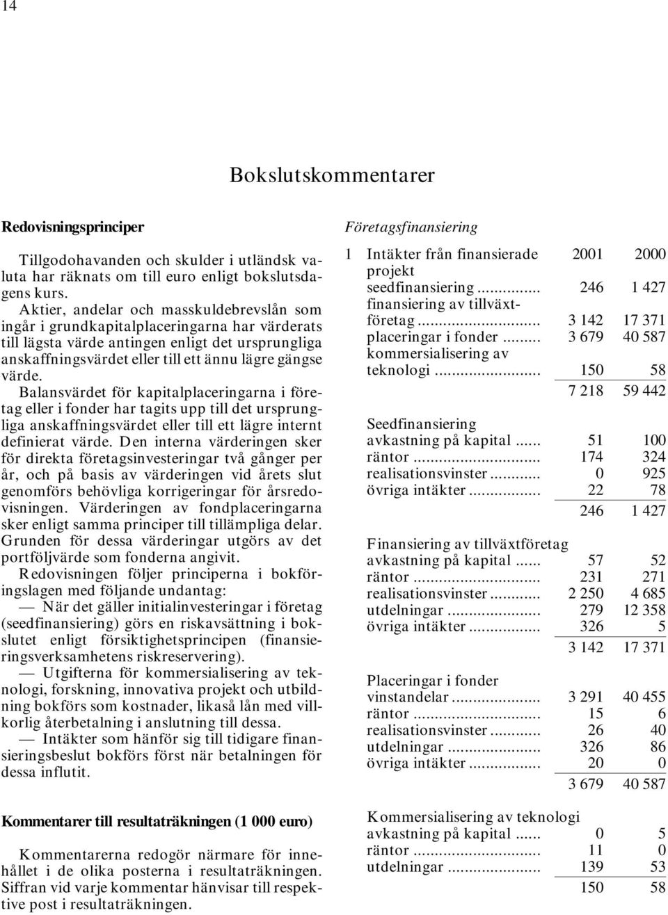 Balansvärdet för kapitalplaceringarna i företag eller i fonder har tagits upp till det ursprungliga anskaffningsvärdet eller till ett lägre internt definierat värde.