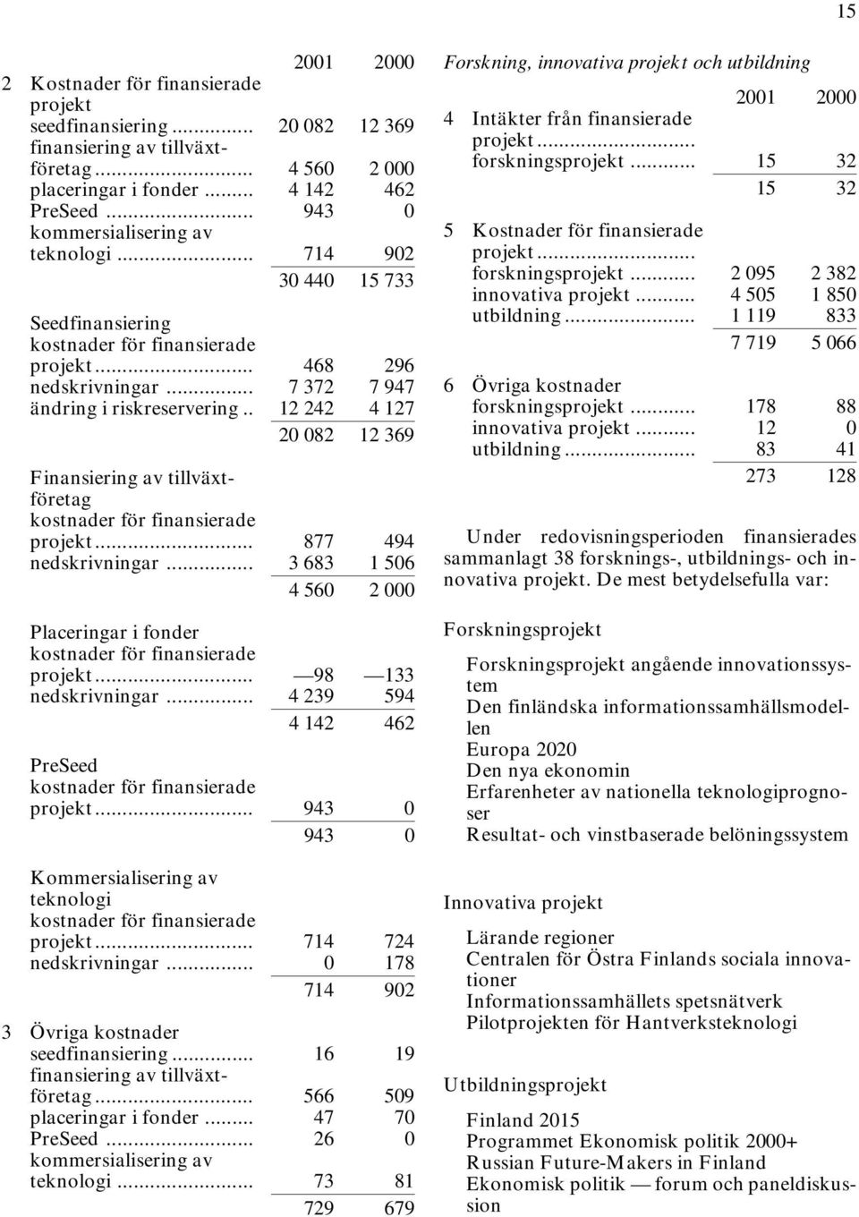 . 12 242 4 127 20 082 12 369 Finansiering av tillväxtföretag kostnader för finansierade projekt... 877 494 nedskrivningar.