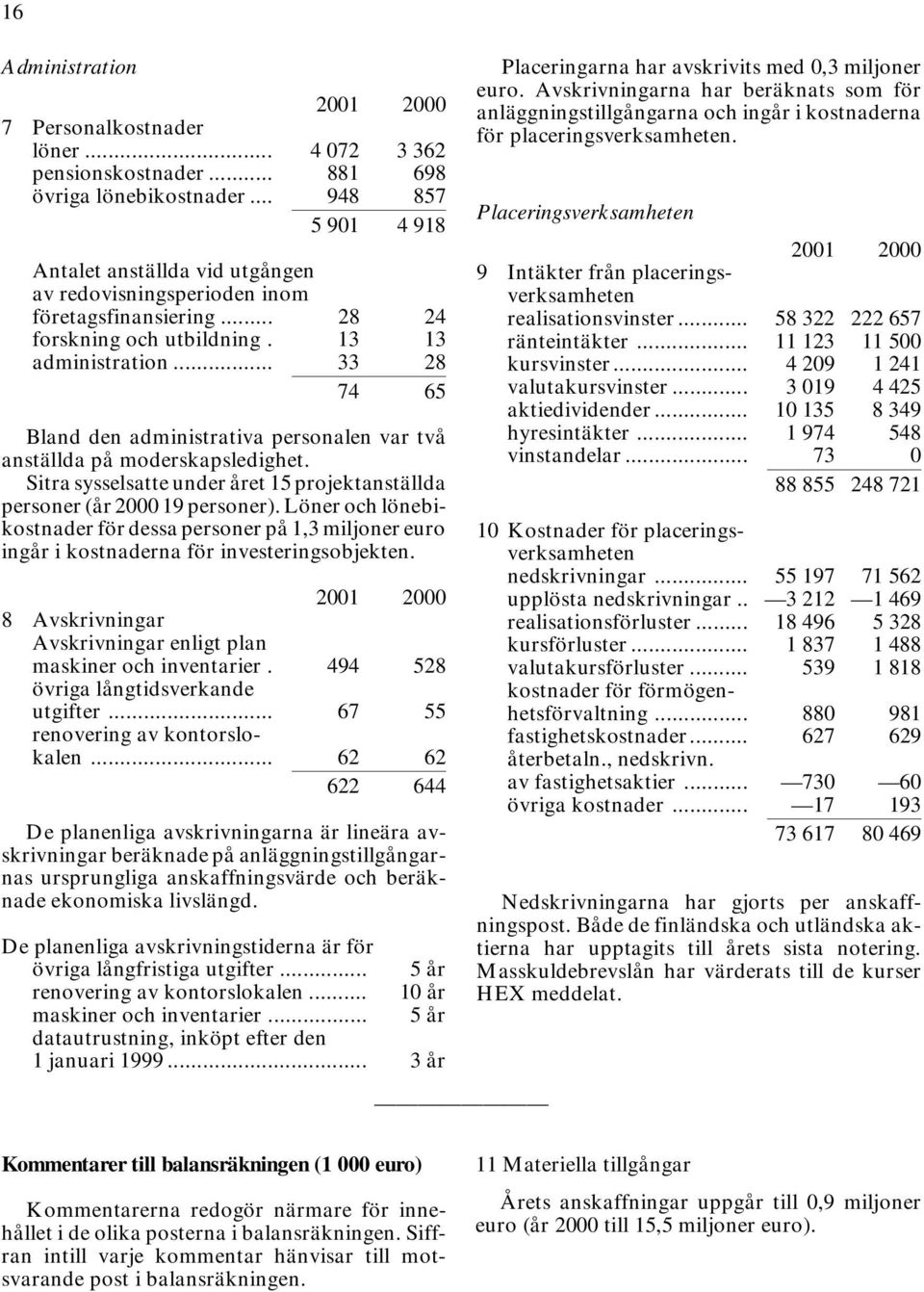 .. 33 28 74 65 Bland den administrativa personalen var två anställda på moderskapsledighet. Sitra sysselsatte under året 15 projektanställda personer (år 2000 19 personer).