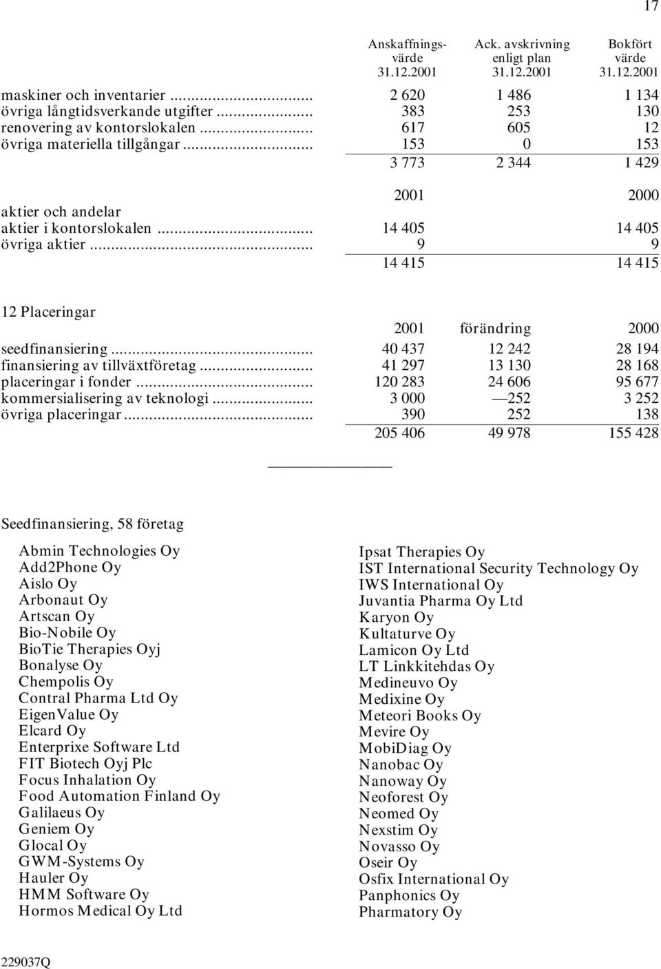 .. 9 9 14 415 14 415 12 Placeringar 2001 förändring 2000 seedfinansiering... 40 437 12 242 28 194 finansiering av tillväxtföretag... 41 297 13 130 28 168 placeringar i fonder.