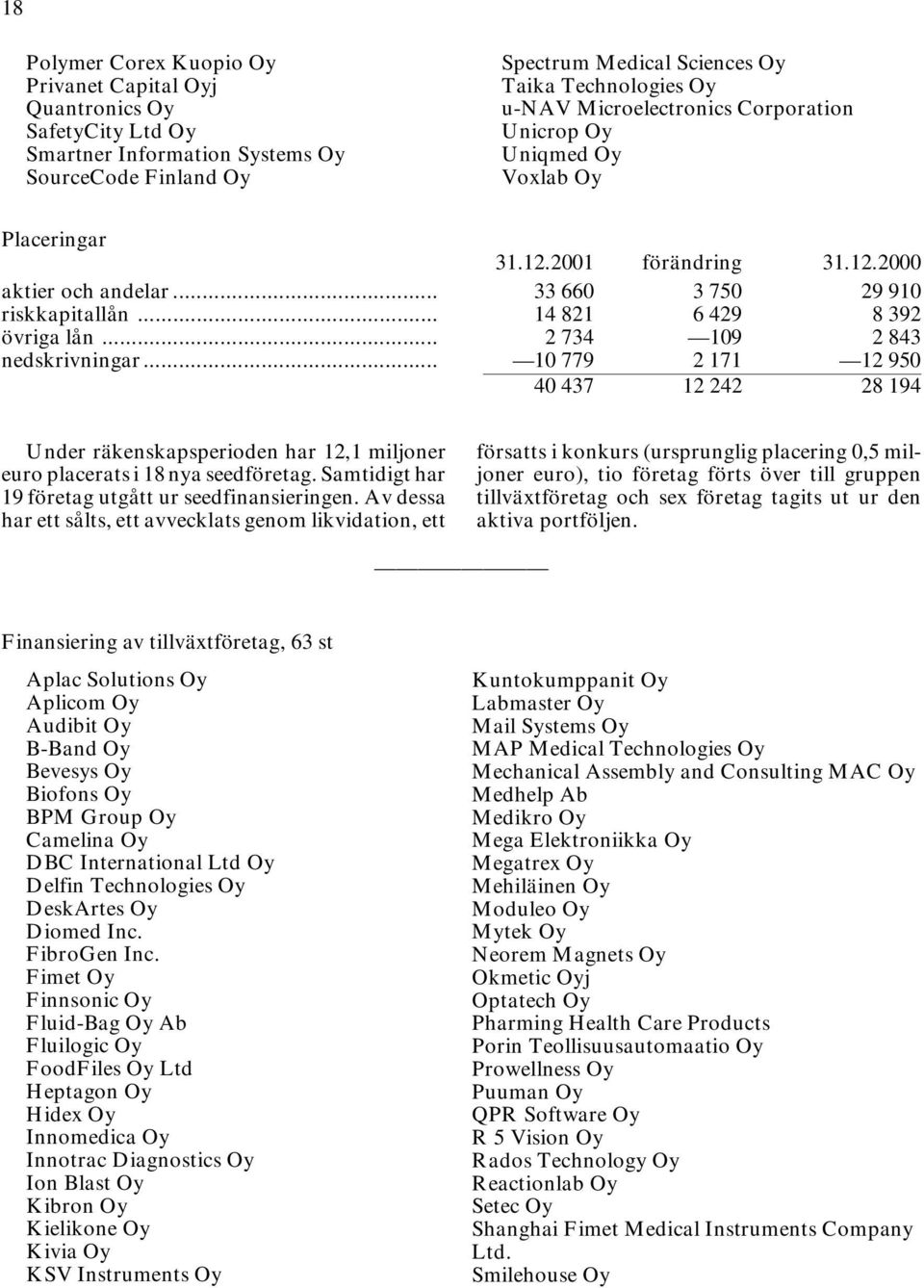 .. 2 734 109 2 843 nedskrivningar... 10 779 2 171 12 950 40 437 12 242 28 194 Under räkenskapsperioden har 12,1 miljoner euro placerats i 18 nya seedföretag.