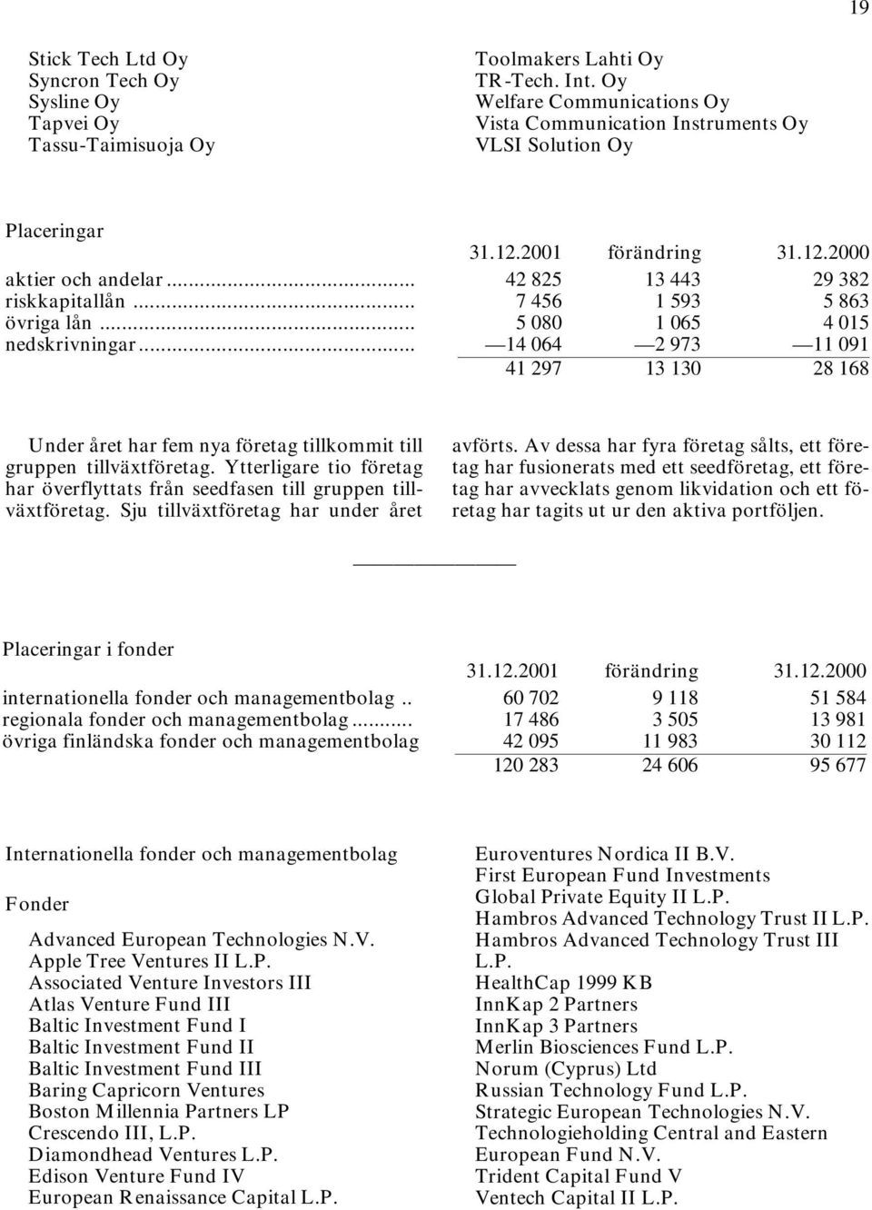 .. 7 456 1 593 5 863 övriga lån... 5 080 1 065 4 015 nedskrivningar... 14 064 2 973 11 091 41 297 13 130 28 168 Under året har fem nya företag tillkommit till gruppen tillväxtföretag.