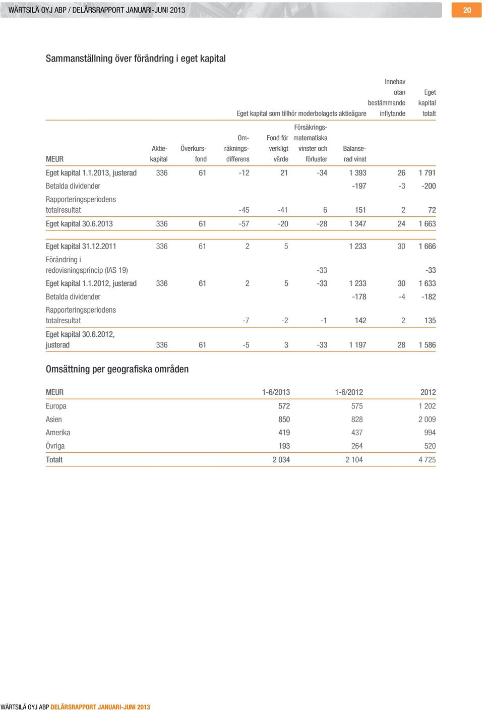 1.2013, justerad 336 61-12 21-34 1 393 26 1 791 Betalda dividender -197-3 -200 Rapporteringsperiodens totalresultat -45-41 6 151 2 72 Eget kapital 30.6.2013 336 61-57 -20-28 1 347 24 1 663 totalt Eget kapital 31.