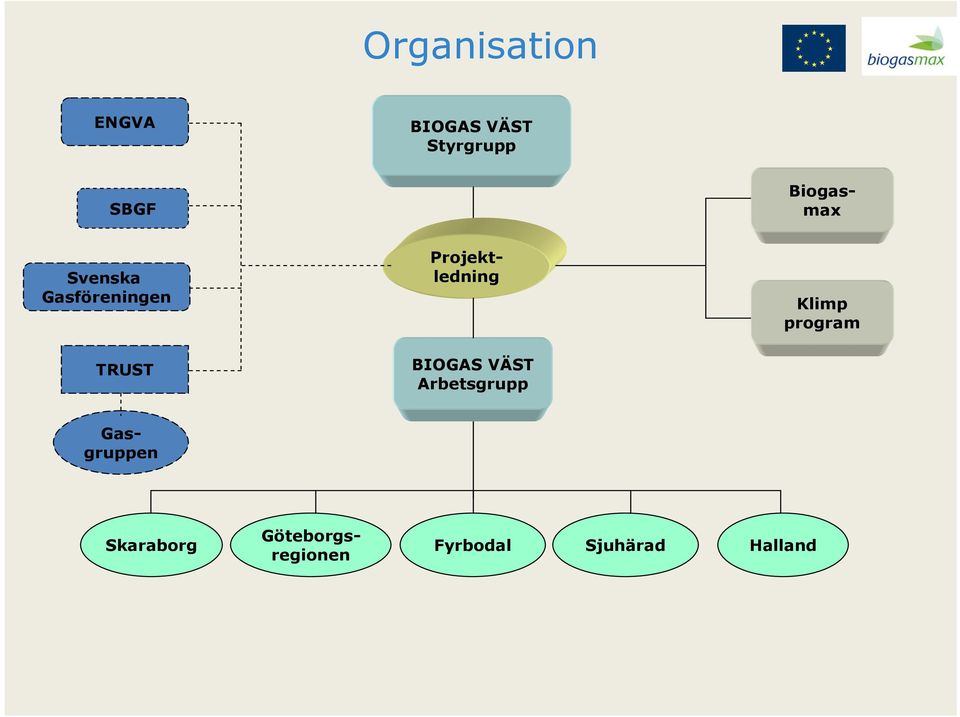 Klimp program TRUST BIOGAS VÄST Arbetsgrupp