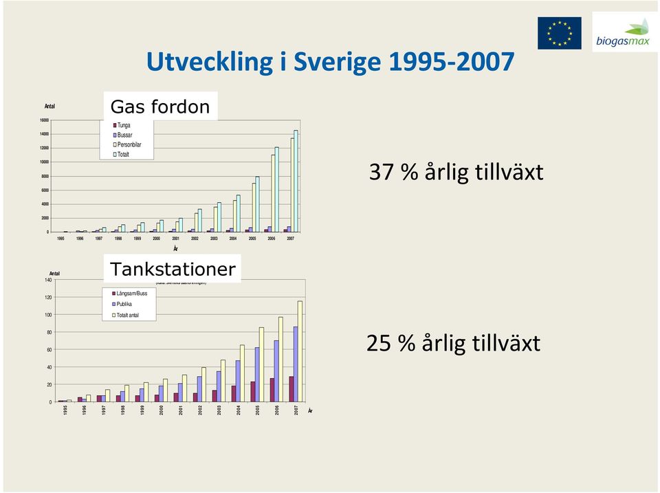 2003 2004 2005 2006 2007 Tankstationer År Tankställen för fordonsgas i Sverige (Källa: Svenska Gasföreningen) 120 100 80 60