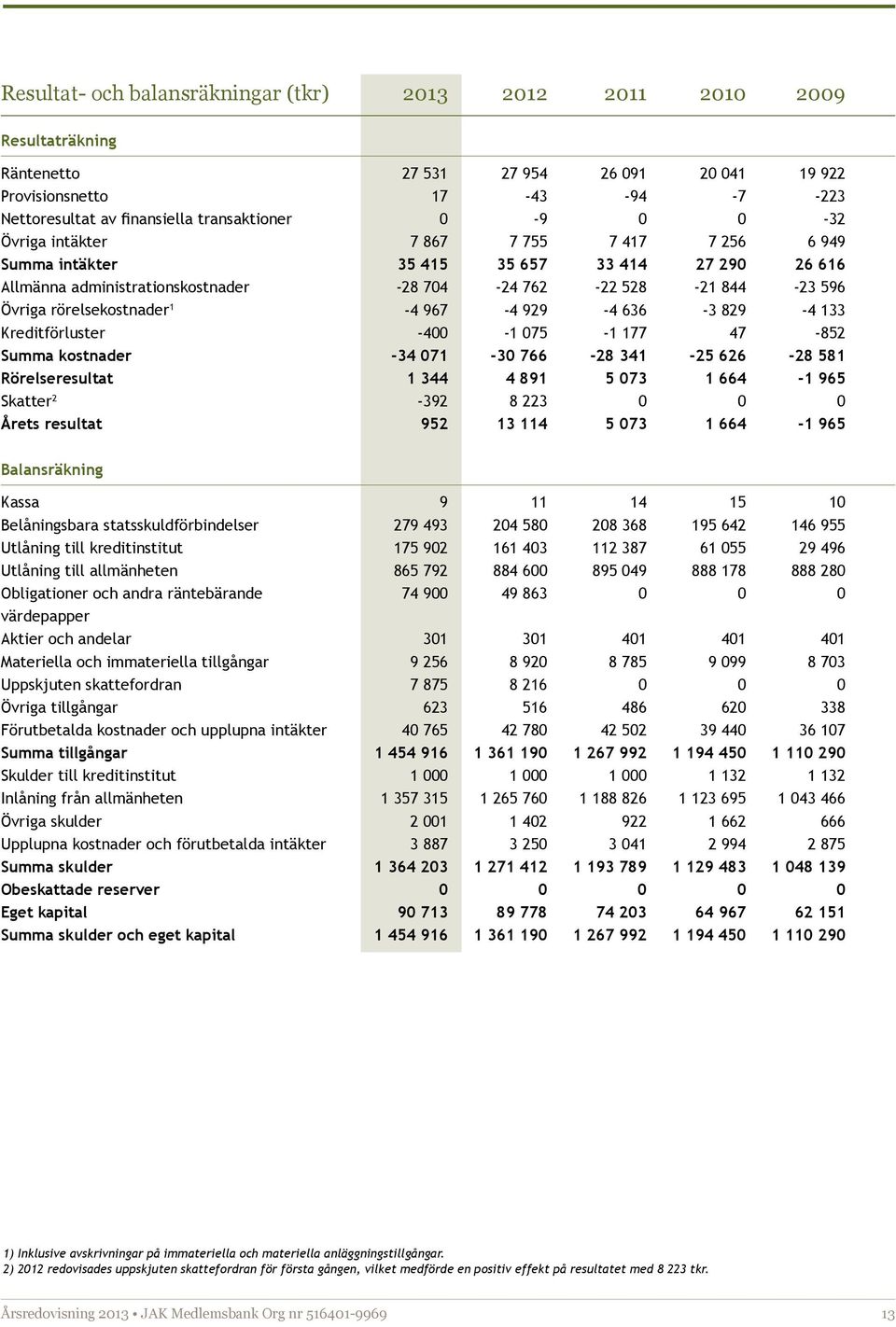 rörelsekostnader 1-4 967-4 929-4 636-3 829-4 133 Kreditförluster -400-1 075-1 177 47-852 Summa kostnader -34 071-30 766-28 341-25 626-28 581 Rörelseresultat 1 344 4 891 5 073 1 664-1 965 Skatter