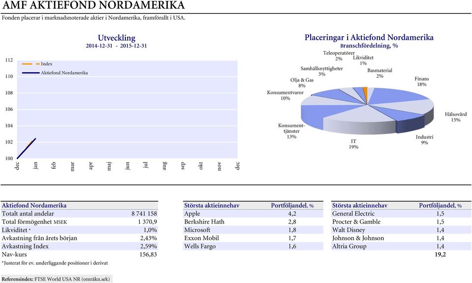 Olja & Gas 8% Konsumentvaror 10% Finans 18% 106 104 102 Konsumenttjänster 13% IT 19% Industri 9% Hälsovård 15% jan feb mar apr maj jun jul aug sep okt nov Aktiefond Nordamerika Största aktieinnehav