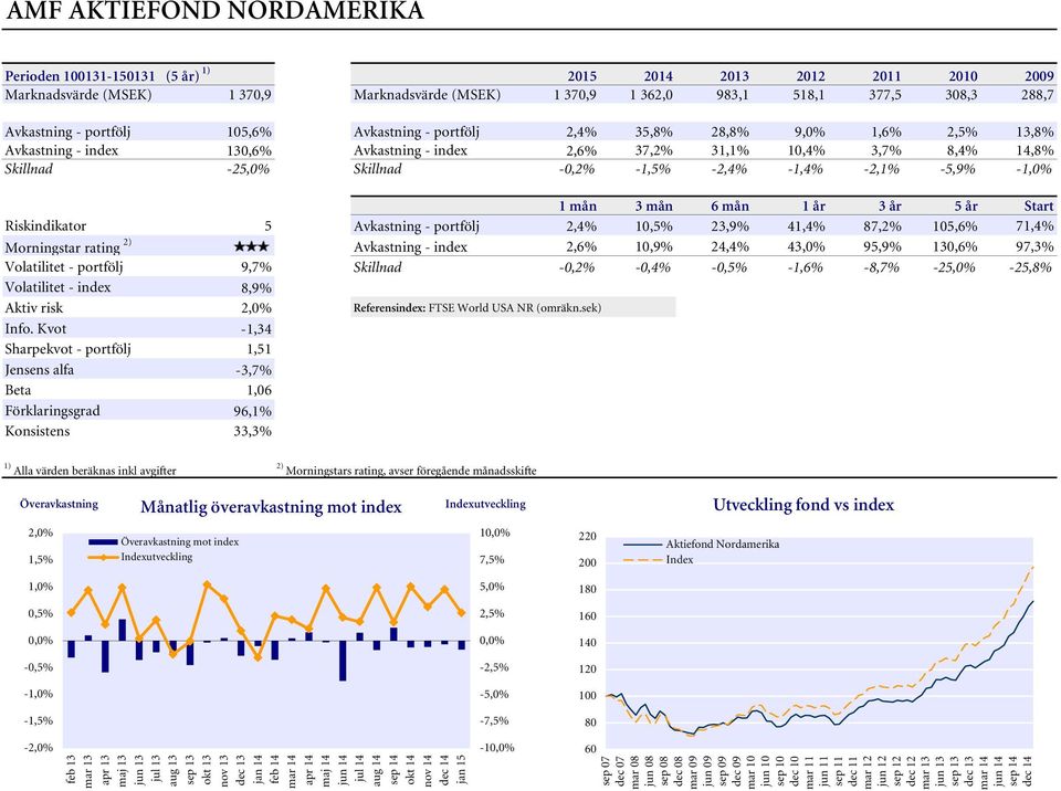 -2,4% -1,4% -2,1% -5,9% -1,0% 1 mån 3 mån 6 mån 1 år 3 år 5 år Start Riskindikator 5 Avkastning - portfölj 2,4% 10,5% 23,9% 41,4% 87,2% 105,6% 71,4% Morningstar rating 2) Avkastning - index 2,6%