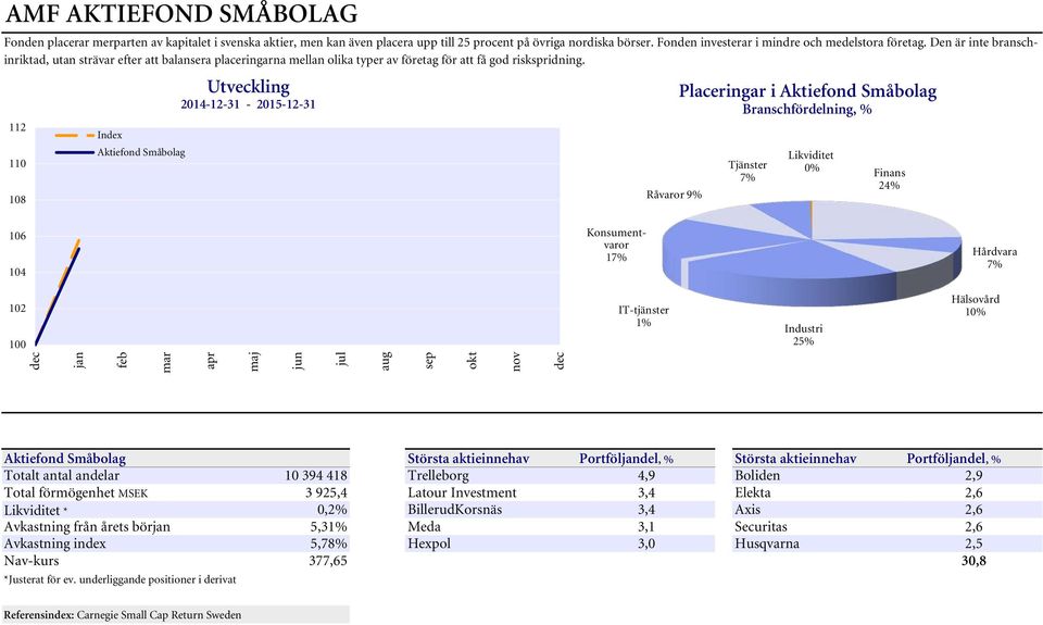 112 110 108 Aktiefond Småbolag Utveckling 2014-12-31-2015-12-31 Råvaror 9% Placeringar i Aktiefond Småbolag Branschfördelning, % Tjänster 7% Likviditet 0% Finans 24% 106 104 Konsumentvaror 17%