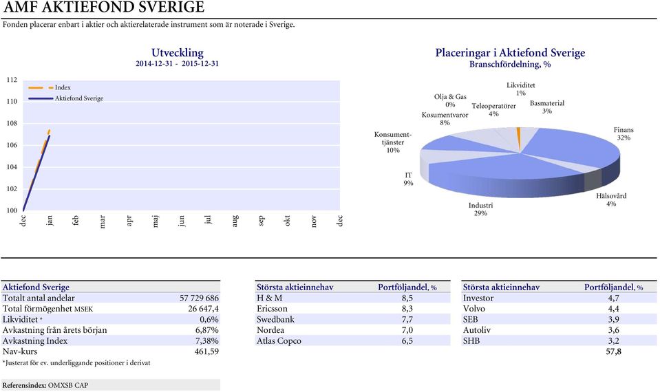 4% 8% Basmaterial 3% Finans 32% 104 102 jan feb mar apr maj jun jul aug sep okt nov IT 9% Industri 29% Hälsovård 4% Aktiefond Sverige Största aktieinnehav Portföljandel, % Största aktieinnehav