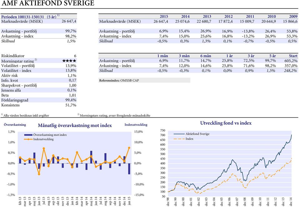 Skillnad -0,5% 0,3% 1,3% 0,1% -0,7% -0,5% 0,5% Riskindikator 6 1 mån 3 mån 6 mån 1 år 3 år 5 år Start Morningstar rating 2) Avkastning - portfölj 6,9% 11,7% 14,7% 25,8% 72,5% 99,7% 605,2% Volatilitet