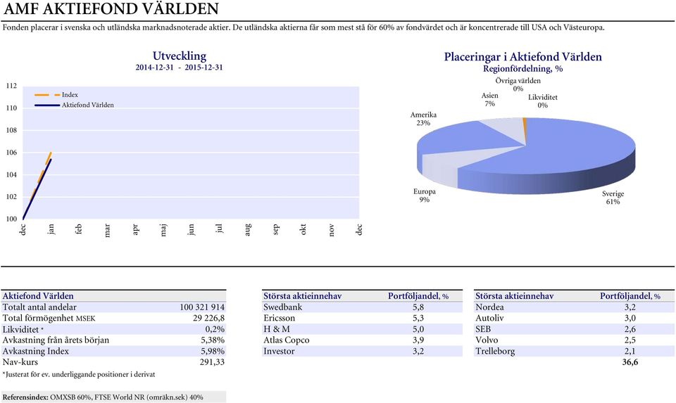 61% jan feb mar apr maj jun jul aug sep okt nov Aktiefond Världen Största aktieinnehav Portföljandel, % Största aktieinnehav Portföljandel, % Totalt antal andelar 321 914 Swedbank 5,8 Nordea 3,2