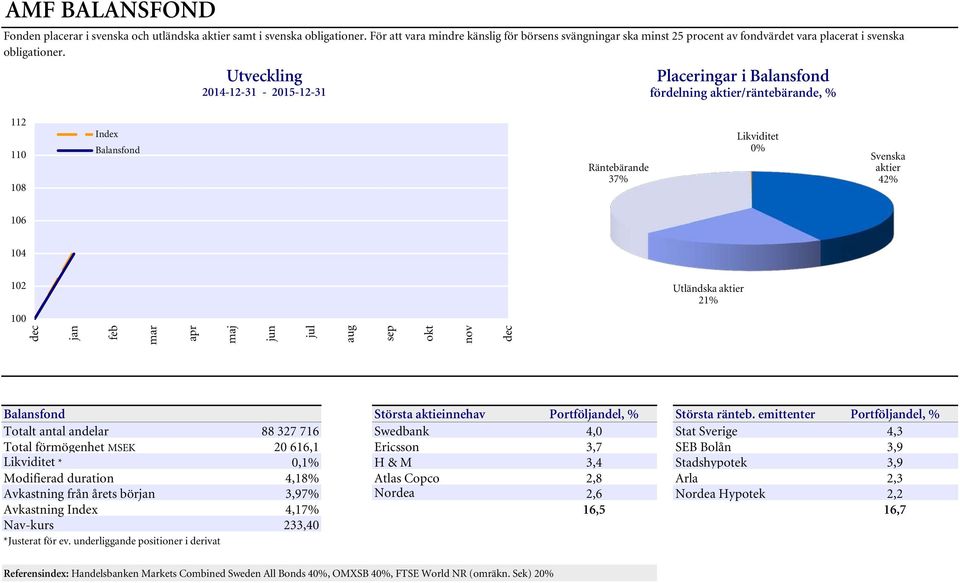 Utveckling 2014-12-31-2015-12-31 Placeringar i Balansfond fördelning aktier/räntebärande, % 112 110 108 Balansfond Räntebärande 37% Likviditet 0% Svenska aktier 42% 106 104 102 Utländska aktier 21%