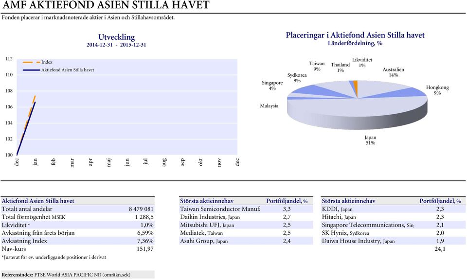 Australien 14% Hongkong 9% 106 Malaysia 104 102 Japan 51% jan feb mar apr maj jun jul aug sep okt nov Aktiefond Asien Stilla havet Största aktieinnehav Portföljandel, % Största aktieinnehav