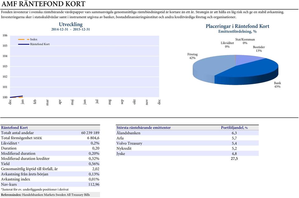 Investeringarna sker i statsskuldväxlar samt i instrument utgivna av banker, bostadsfinansieringsinstitut och andra kreditvärdiga företag och organisationer.