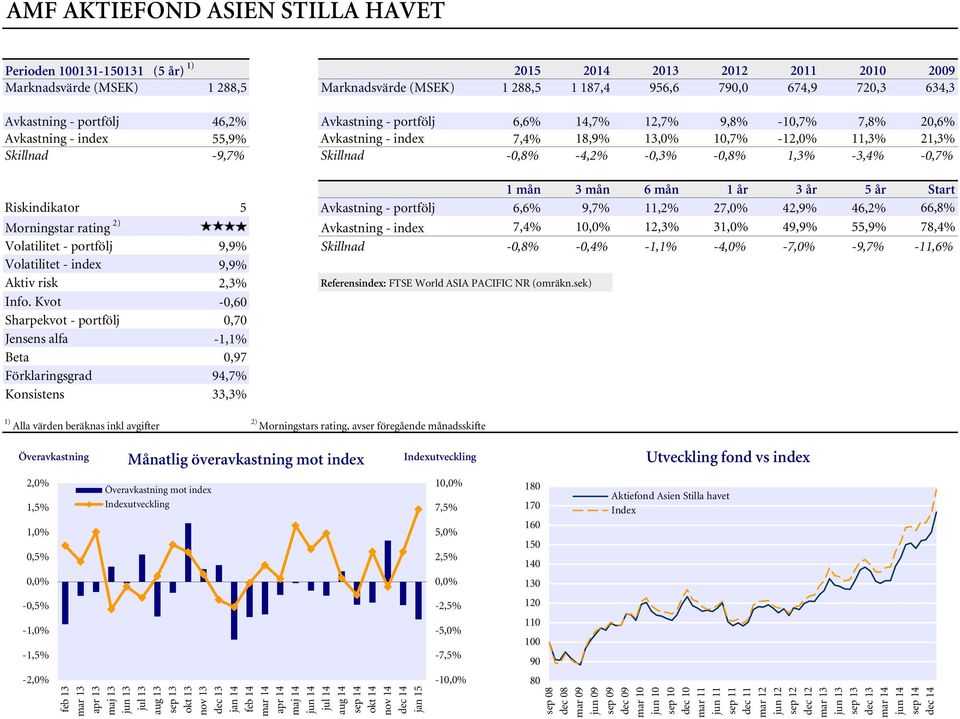 -0,8% -4,2% -0,3% -0,8% 1,3% -3,4% -0,7% 1 mån 3 mån 6 mån 1 år 3 år 5 år Start Riskindikator 5 Avkastning - portfölj 6,6% 9,7% 11,2% 27,0% 42,9% 46,2% 66,8% Morningstar rating 2) Avkastning - index