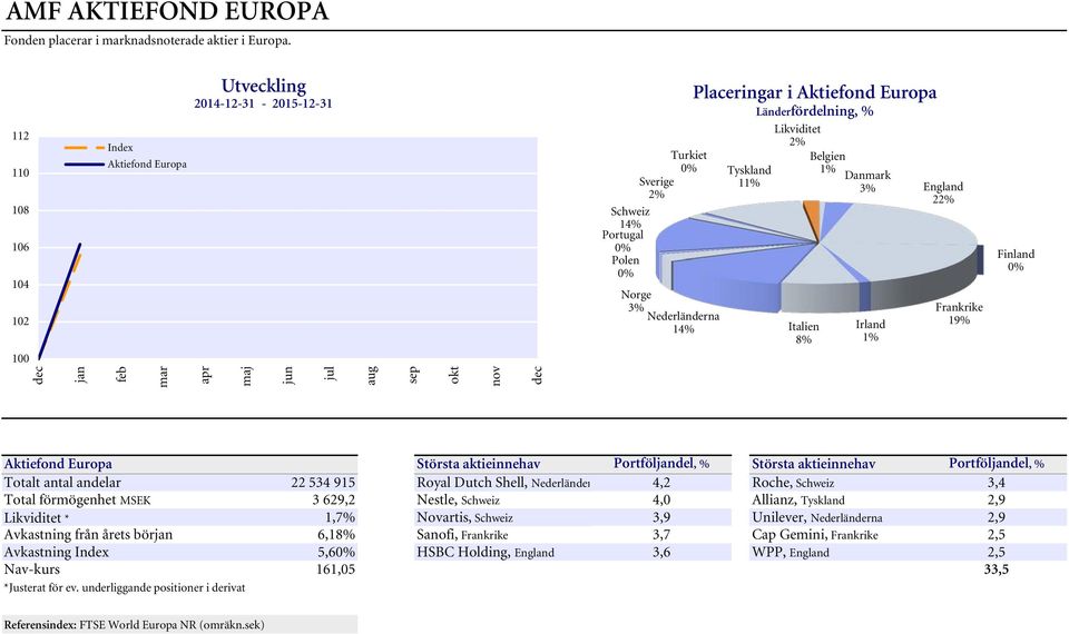 Likviditet 2% Belgien 1% Norge 3% Nederländerna 14% Italien 8% Danmark 3% Irland 1% England 22% Frankrike 19% Finland 0% jan feb mar apr maj jun jul aug sep okt nov Aktiefond Europa Största