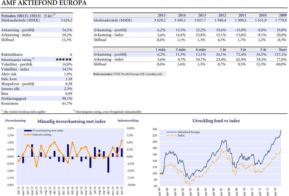 0,6% 1,1% 1,3% 4,3% 1,7% 1,2% -0,3% 1 mån 3 mån 6 mån 1 år 3 år 5 år Start Riskindikator 6 Avkastning - portfölj 6,2% 11,3% 12,1% 24,1% 72,4% 54,5% 137,1% Morningstar rating 2) Avkastning - index