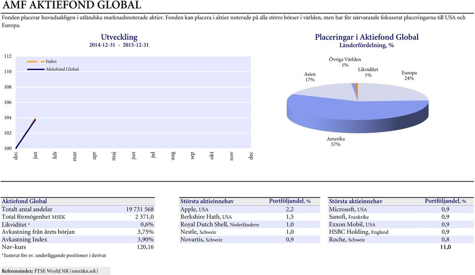 112 110 108 Aktiefond Global Utveckling 2014-12-31-2015-12-31 Asien 17% Placeringar i Aktiefond Global Länderfördelning, % Övriga Världen 1% Likviditet 1% Europa 24% 106 104 102 Amerika 57% jan feb