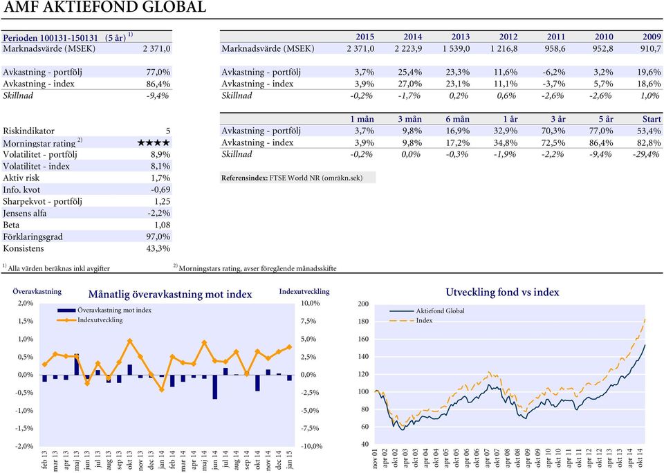 0,2% 0,6% -2,6% -2,6% 1,0% 1 mån 3 mån 6 mån 1 år 3 år 5 år Start Riskindikator 5 Avkastning - portfölj 3,7% 9,8% 16,9% 32,9% 70,3% 77,0% 53,4% Morningstar rating 2) Avkastning - index 3,9% 9,8%