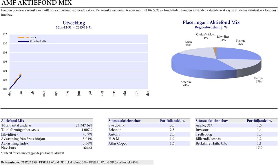 Utveckling 2014-12-31-2015-12-31 Placeringar i Aktiefond Mix Regionfördelning, % 112 110 Aktiefond Mix Asien 16% Övriga Världen 1% Likviditet -1% Sverige 26% 108 106 104 102 Amerika 41% Europa 17%