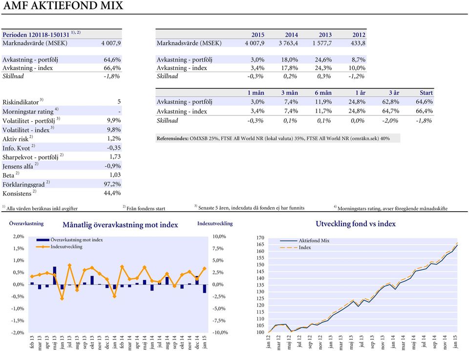 portfölj 3,0% 7,4% 11,9% 24,8% 62,8% 64,6% Morningstar rating 4) - Avkastning - index 3,4% 7,4% 11,7% 24,8% 64,7% 66,4% Volatilitet - portfölj 3) 9,9% Skillnad -0,3% 0,1% 0,1% -2,0% -1,8% Volatilitet