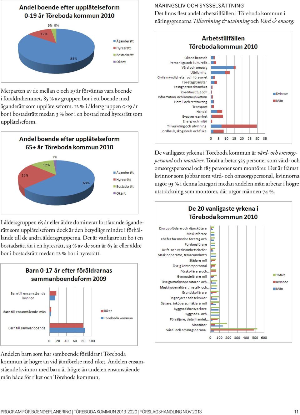 12 % i åldersgruppen 0-19 år bor i bostadsrätt medan 3 % bor i en bostad med hyresrätt som upplåtelseform. De vanligaste yrkena i Töreboda kommun är vård- och omsorgspersonal och montörer.